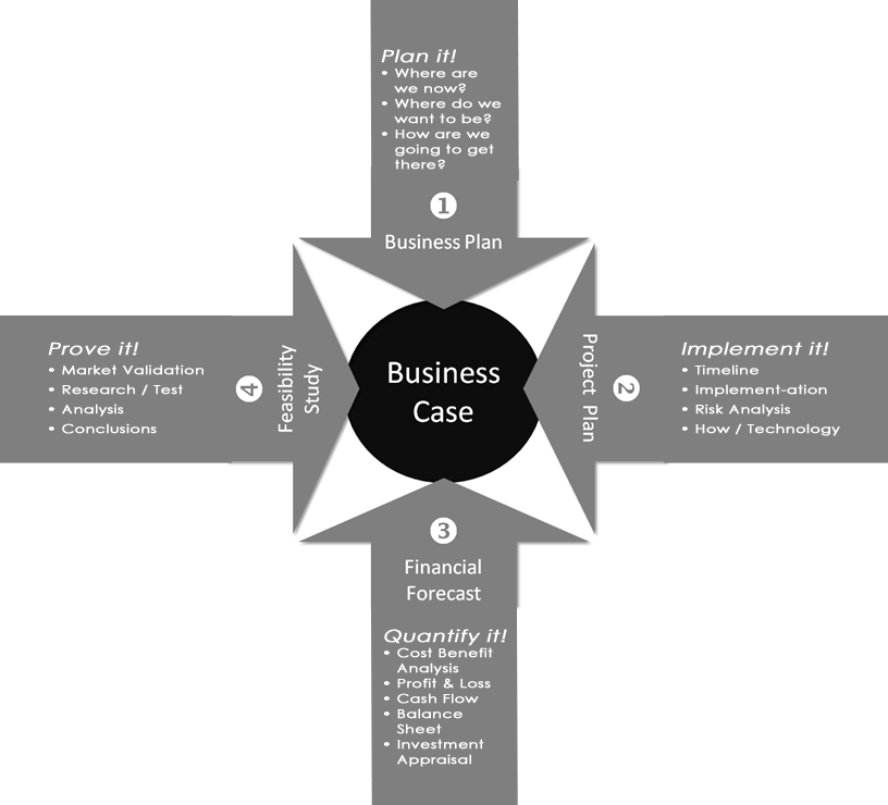 Business Case Development